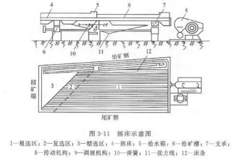 搖床設(shè)備的分類、選礦優(yōu)缺點(diǎn)、影響工作效率的